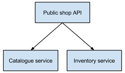A public facing API with dependencies on two internal services